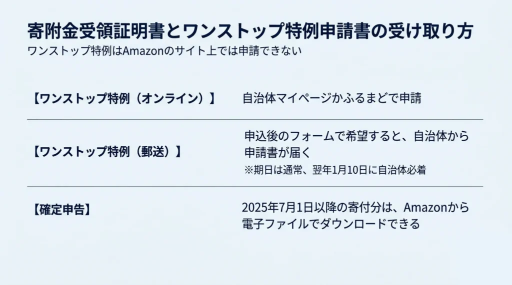 Amazonふるさと納税の寄付でワンストップ特例(オンライン・郵送)と確定申告の手続きを比べた図