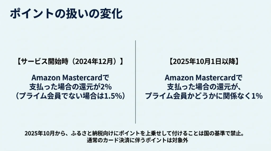 Amazonふるさと納税のポイント還元がサービス開始時から2025年10月以降にどう変わったかを示した図