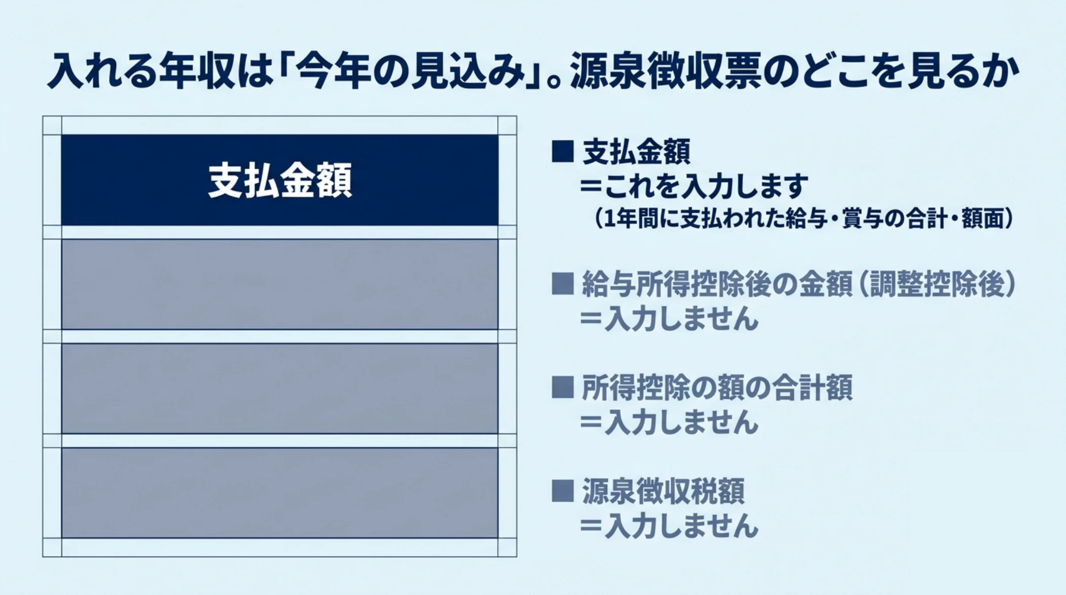 源泉徴収票の4つの欄のうち、控除上限額の計算に使うのは支払金額であることを示した図