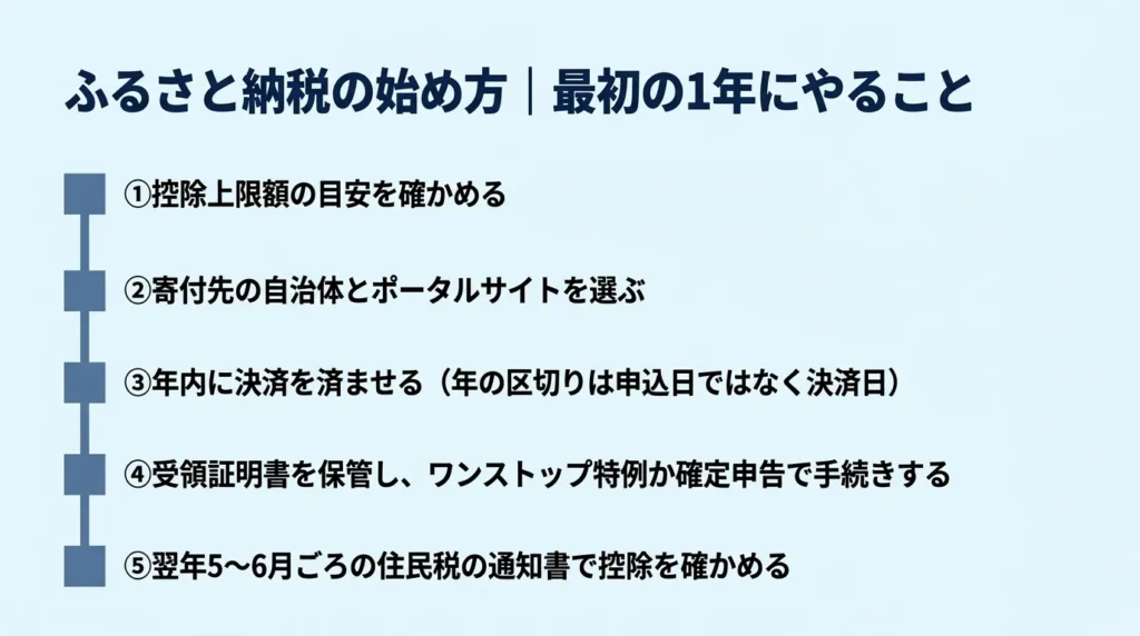 ふるさと納税の最初の1年にやることを5つの手順で示した図