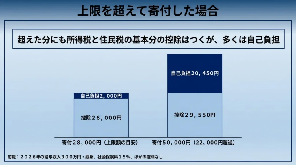 年収300万円・独身の例で、上限内の寄付と上限を超えた寄付の控除と自己負担を比べた図