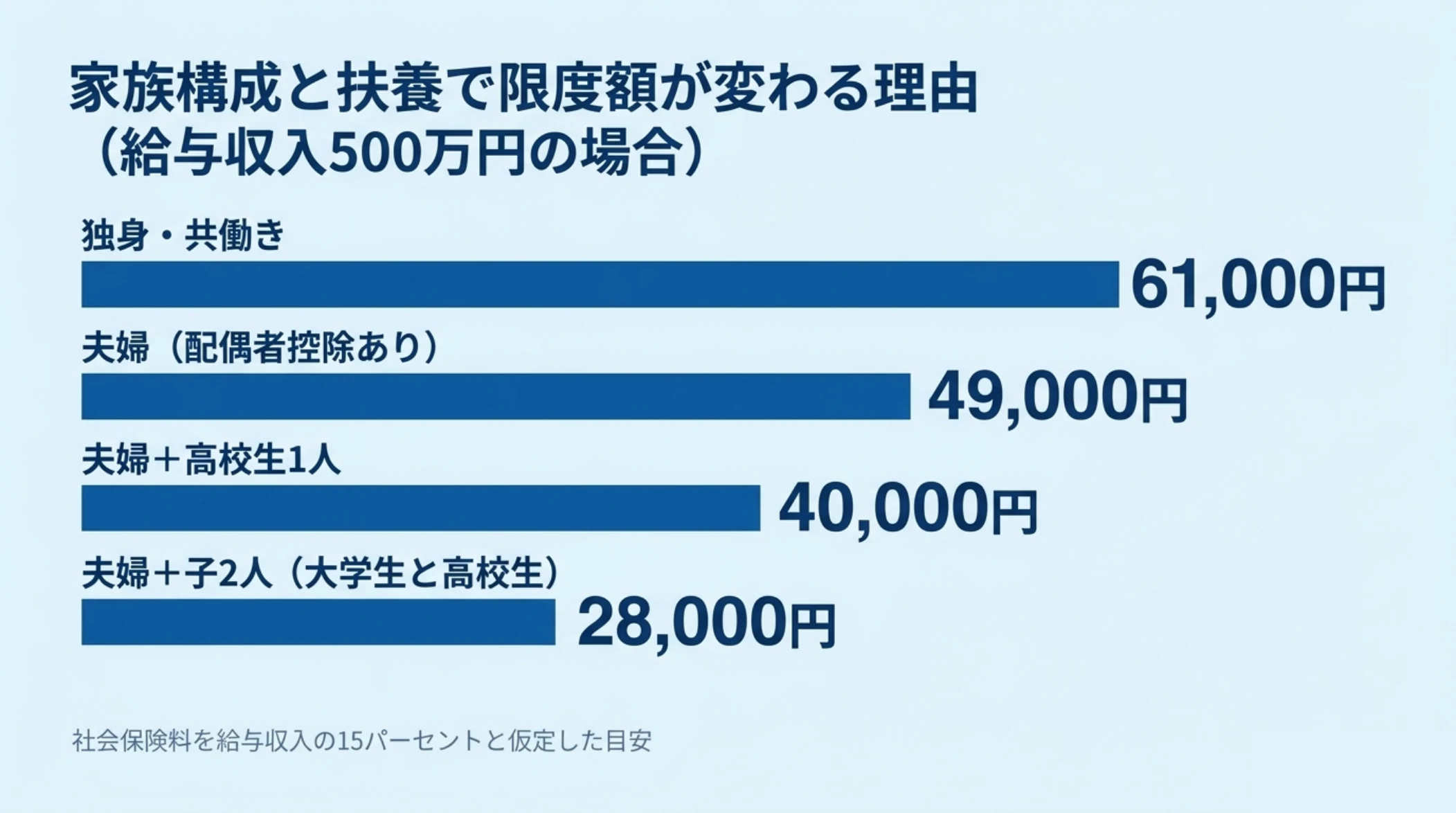 給与収入500万円で家族構成ごとに控除上限額の目安が変わることを示した横棒グラフ