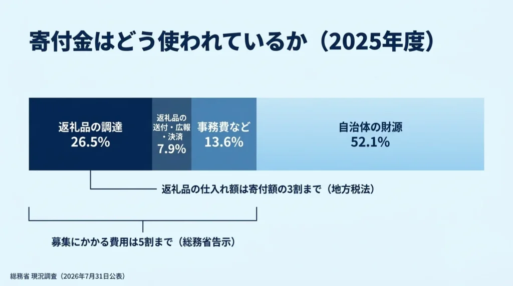 2025年度のふるさと納税の寄付金が返礼品・送付など・事務費・自治体の財源にどう分かれたかを示した図(総務省)