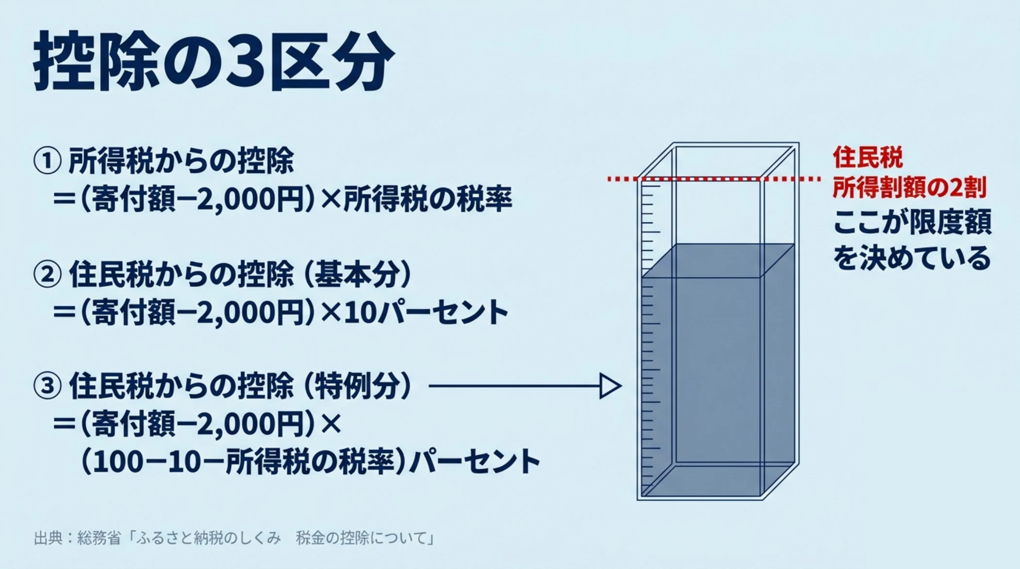 所得税・住民税基本分・住民税特例分という控除の3区分と、特例分が住民税所得割額の2割までであることを示した図