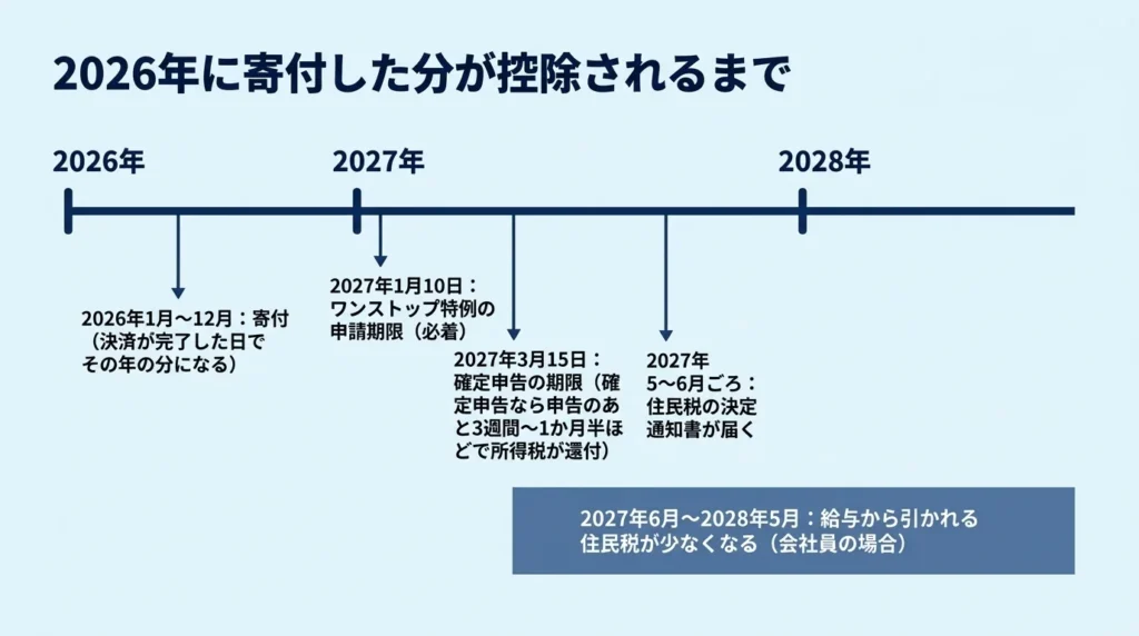 2026年に寄付した分の申請期限・確定申告・住民税が減る時期を並べた年表