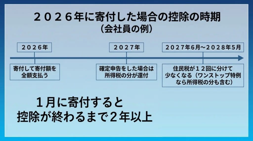 2026年に寄付した分の控除が2028年5月まで続く時期を示した年表