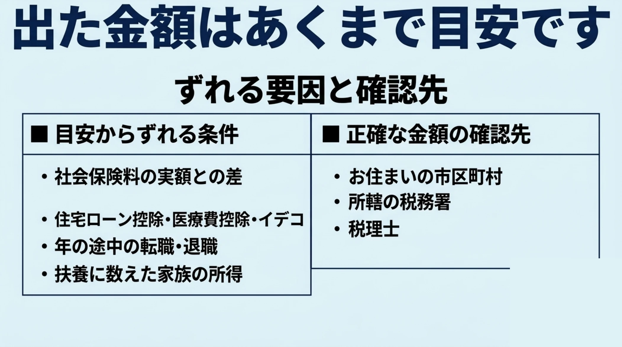 控除上限額の目安からずれる条件と、市区町村・税務署・税理士という確認先を示した図