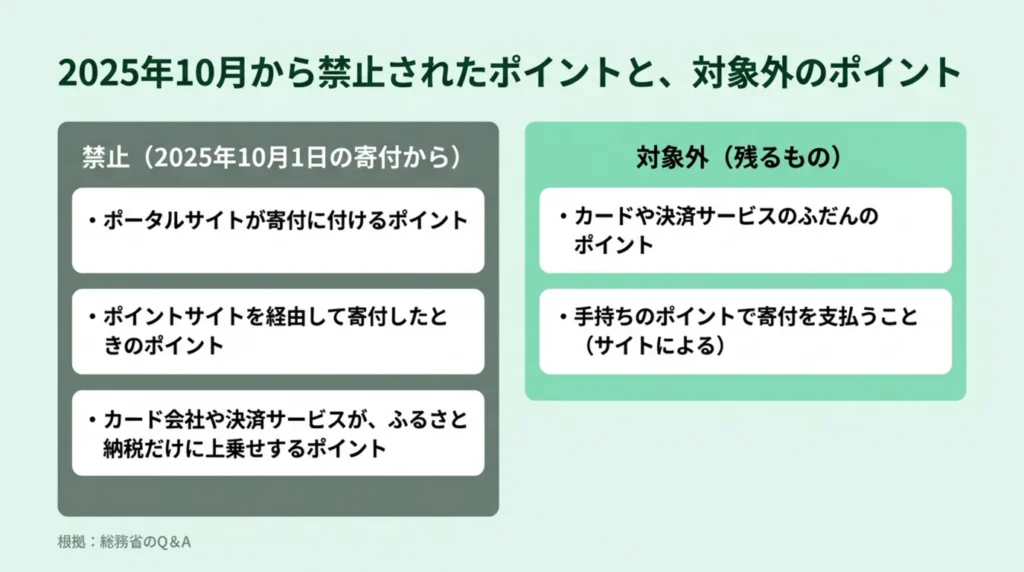 2025年10月から禁止されたポイント3種類と、禁止の対象外になるカードのふだんのポイントを左右に分けた図