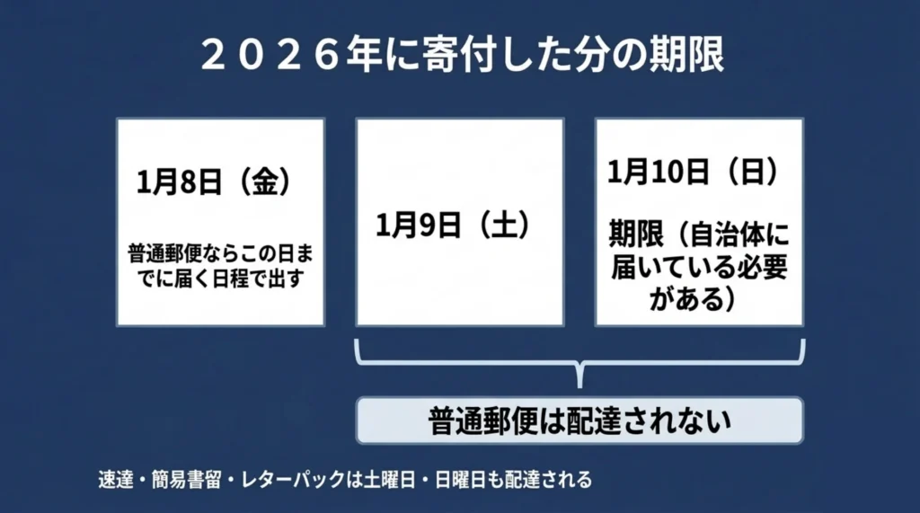 2026年寄付分のワンストップ特例の期限2027年1月10日と、普通郵便が土日に届かないことを示したカレンダー図
