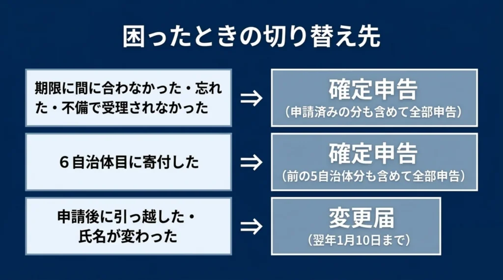 期限切れ・6自治体目・引っ越しのときに確定申告と変更届のどちらに切り替えるかを示した図