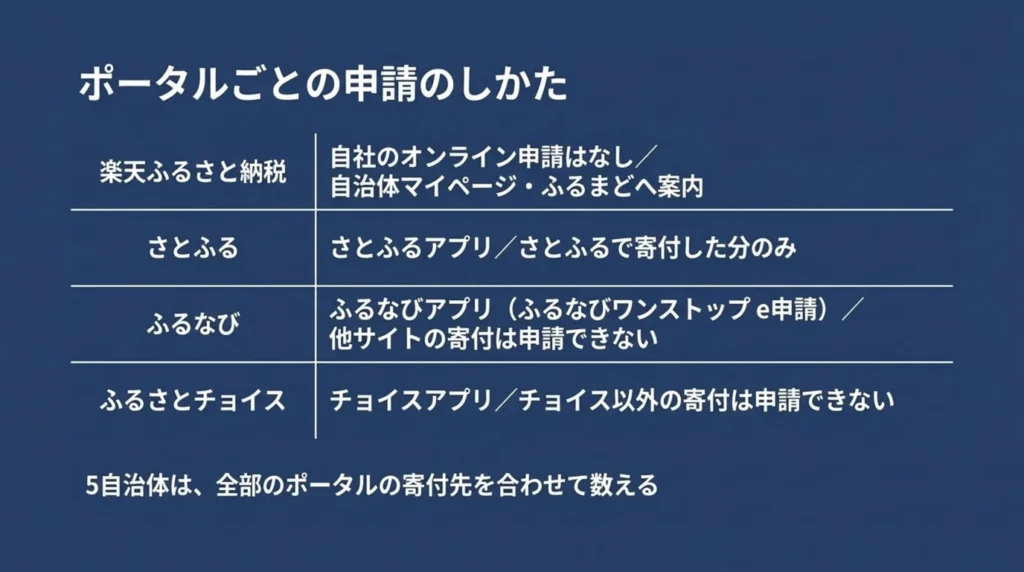楽天・さとふる・ふるなび・ふるさとチョイスのオンライン申請の手段と対象の違いを比べた表