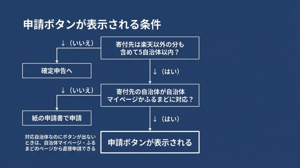楽天の寄付履歴一覧に申請ボタンが表示される条件を、5自治体以内かと対応自治体かで判定する図