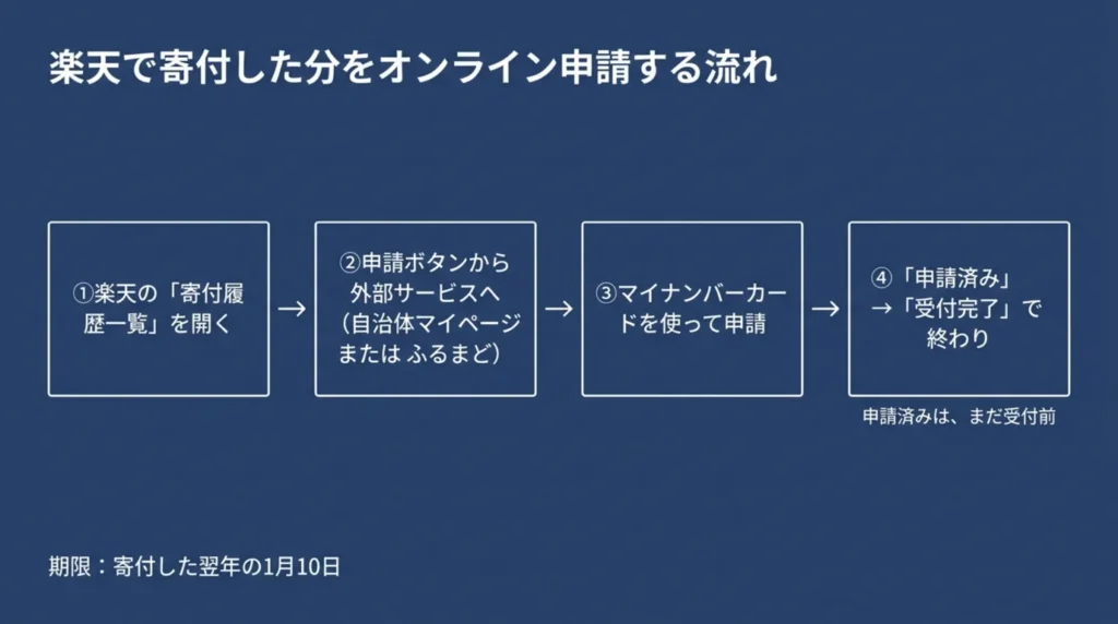 楽天の寄付履歴一覧から外部サービスに進み、申請済みから受付完了になるまでの流れを示した図
