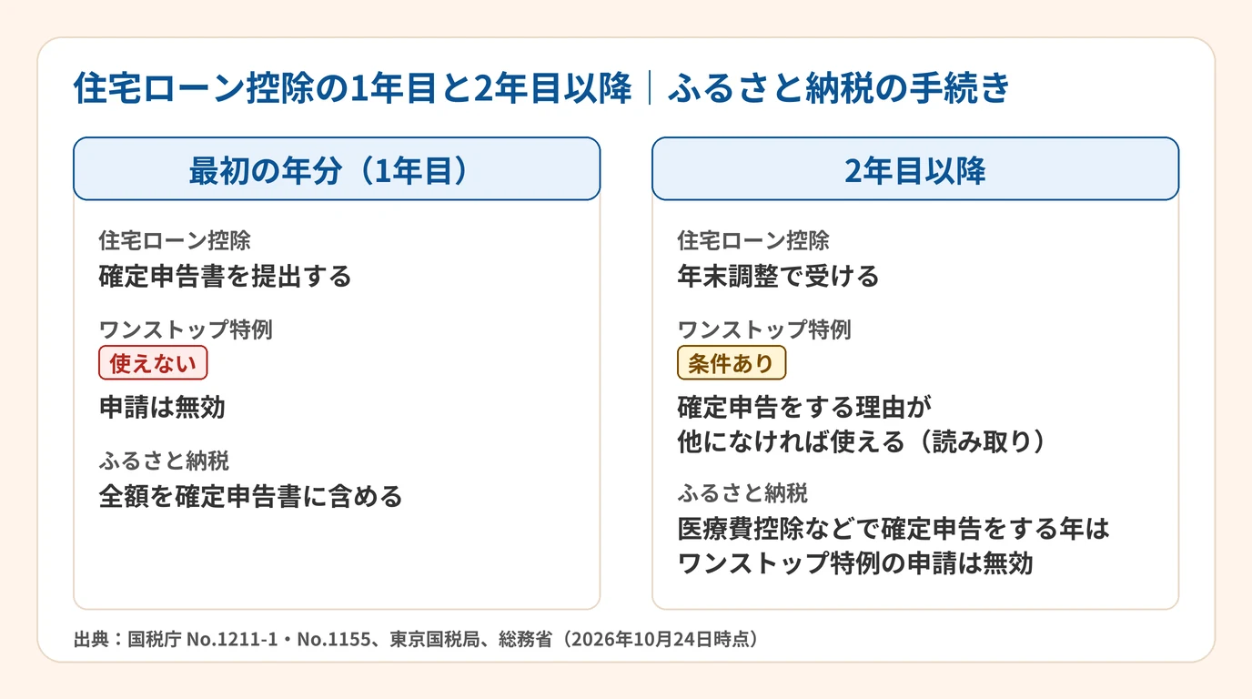 住宅ローン控除の1年目と2年目以降の、ふるさと納税の手続きの違い。1年目はワンストップ特例の申請が無効で、全額を確定申告書に含める。2年目以降は確定申告をする理由が他になければワンストップ特例を使える（読み取り）