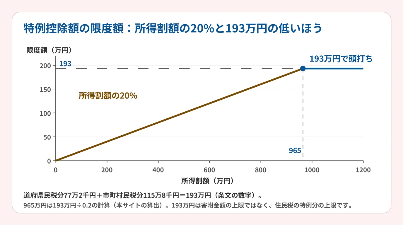 特例控除額の限度額のグラフ:所得割額の20%で増え、所得割額965万円で193万円に達し、それ以上は193万円で頭打ち