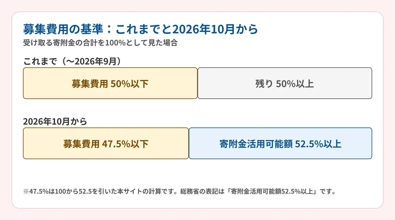 募集費用の基準の比較:これまでは募集費用が寄附金の合計の50%以下、2026年10月からは募集費用47.5%以下(寄附金活用可能額52.5%以上)