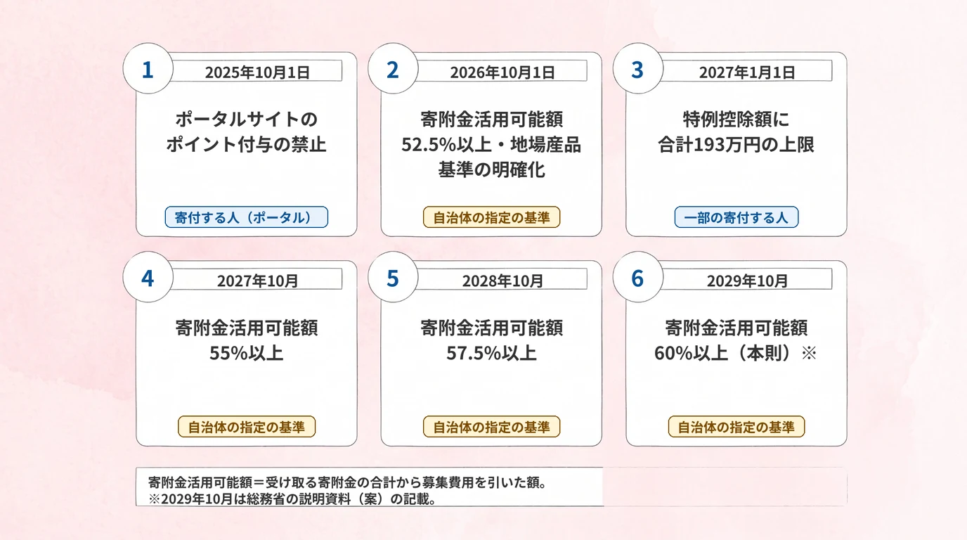 ふるさと納税の変更の時期の年表:2025年10月のポイント付与の禁止、2026年10月の自治体の指定基準、2027年1月の特例控除額の上限、2027年10月から2029年10月までの寄附金活用可能額の引き上げ