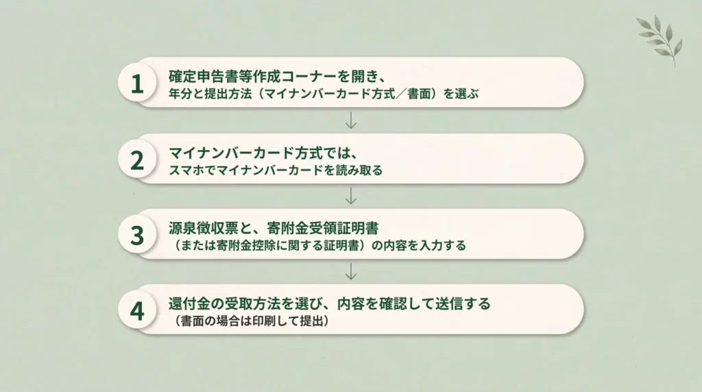 ふるさと納税の確定申告の流れを4段で示した図：年分と提出方法を選ぶ、マイナンバーカードを読み取る、源泉徴収票と寄附金の内容を入力する、還付金の受取方法を選んで送信する
