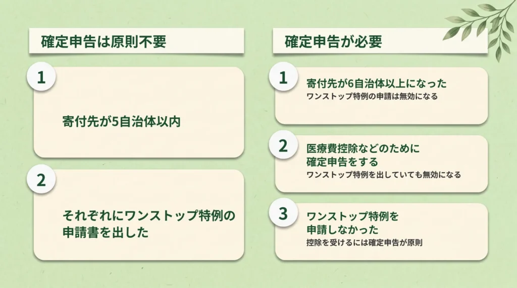 ふるさと納税の確定申告が原則不要な場合（寄付先が5自治体以内でワンストップ特例の申請書を出した）と、必要な場合（6自治体以上、医療費控除などのために申告、ワンストップ特例を申請しなかった）を左右に分けた図