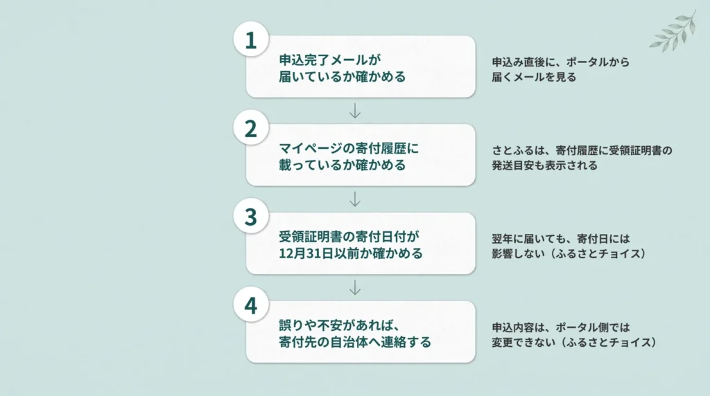 年末に寄付したあと決済の完了を確かめる順番を4段で示した図：申込完了メール、寄付履歴、翌年に届く寄附金受領証明書の寄付日付、困ったときは寄付先の自治体へ連絡