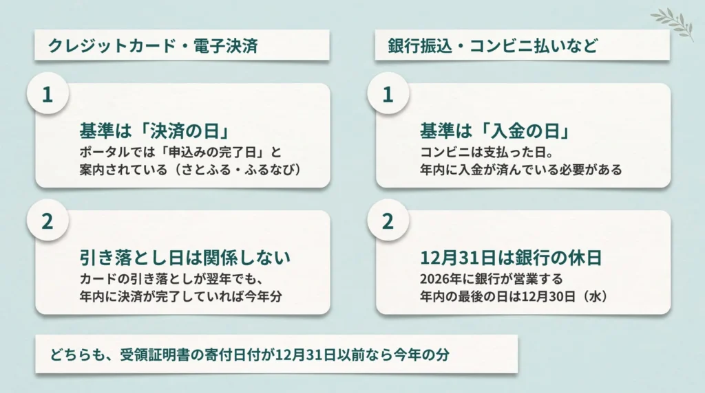 ふるさと納税の寄付日の基準を支払い方法で分けた図：クレジットカード・電子決済は決済（申込み完了）の日、銀行振込・コンビニ払いなどは入金の日で、基準は寄附金受領証明書の寄付日付