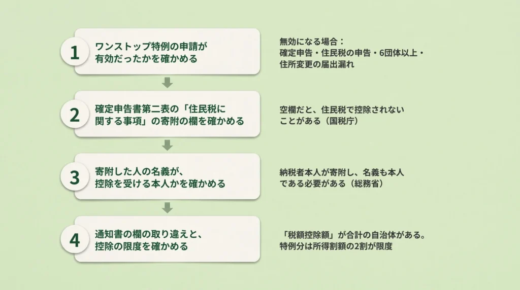 控除されていないと感じたときに確認する順を4段で示した図：ワンストップ特例が有効だったか、申告書の住民税に関する事項の欄、寄附した人の名義、通知書の欄の取り違えと控除の限度