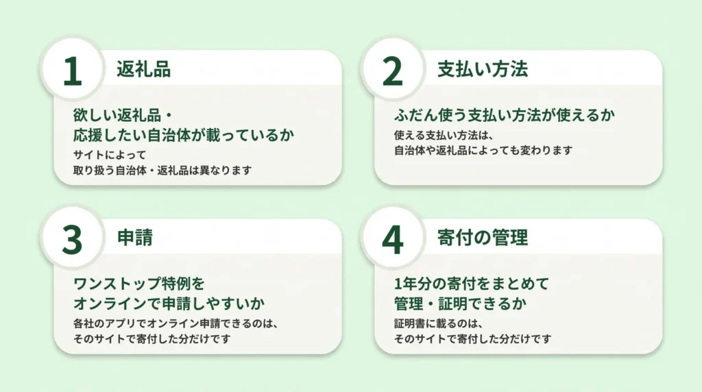 ポイント廃止後にふるさと納税サイトを比べる4つの軸(返礼品・支払い方法・ワンストップ申請・1年分の証明書)の図