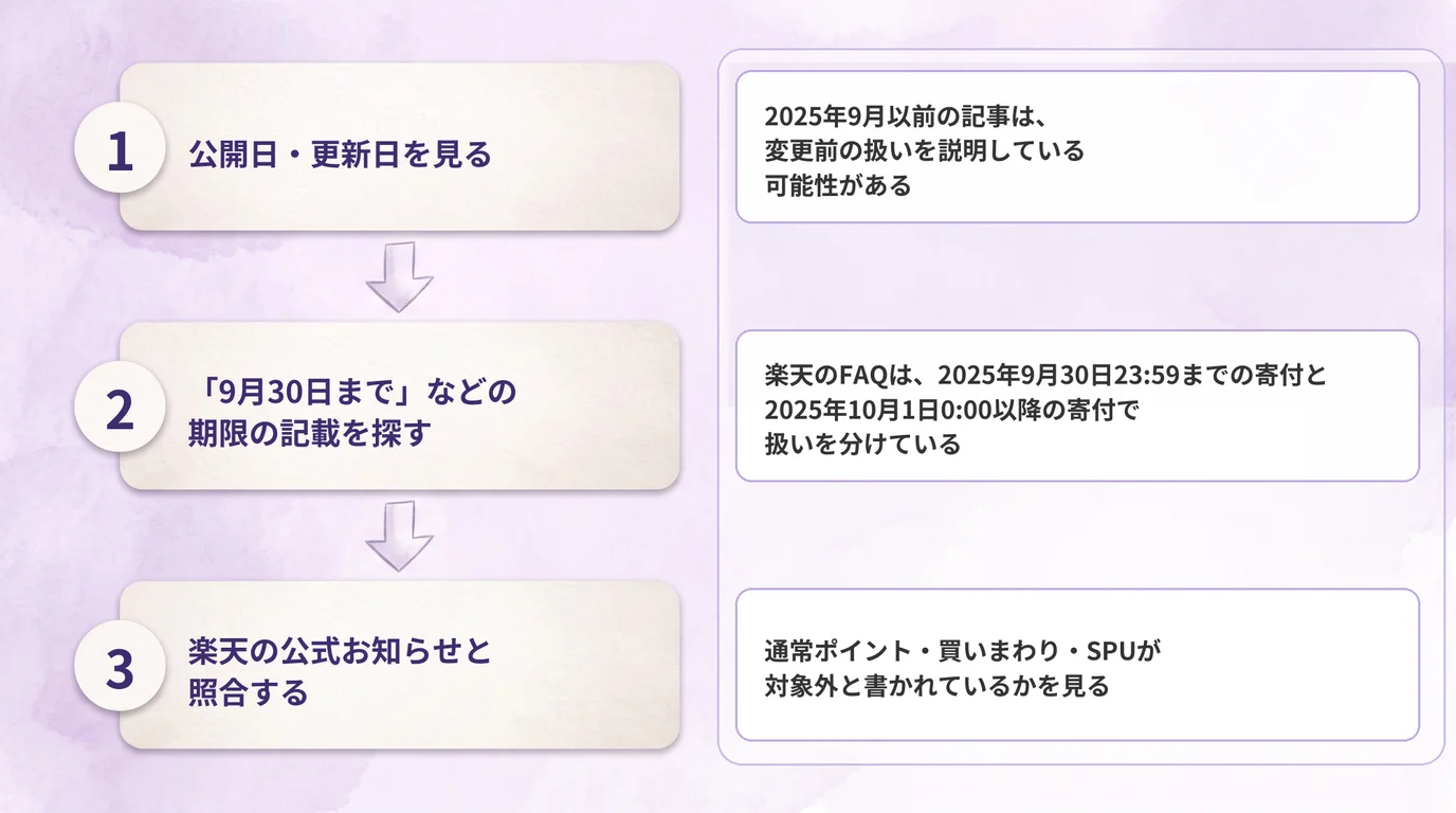 ポイント倍率の記事が今も当てはまるかを見分ける順番を3段で示した図：公開日・更新日を見る、期限の記載を探す、楽天の公式お知らせと照合する