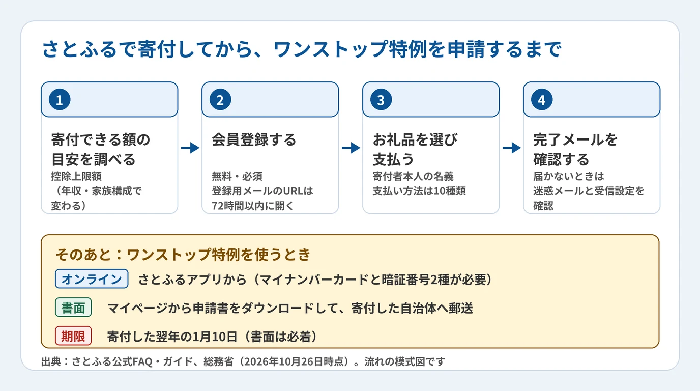 さとふるで寄付してからワンストップ特例を申請するまでの流れ。寄付できる額の目安を調べる、会員登録する（無料・必須）、お礼品を選んで支払う、完了メールを確認する。そのあと、アプリでオンライン申請するか、書面で申請する。期限は寄付した翌年の1月10日