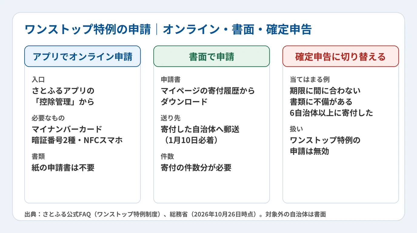 さとふるのワンストップ特例の申請方法。アプリでオンライン申請（マイナンバーカードと暗証番号2種が必要で、紙の申請書は不要）、書面で申請（マイページの申請書を寄付した自治体へ郵送、1月10日必着）、確定申告に切り替える（期限に間に合わない・書類不備・6自治体以上のとき、ワンストップ特例の申請は無効）